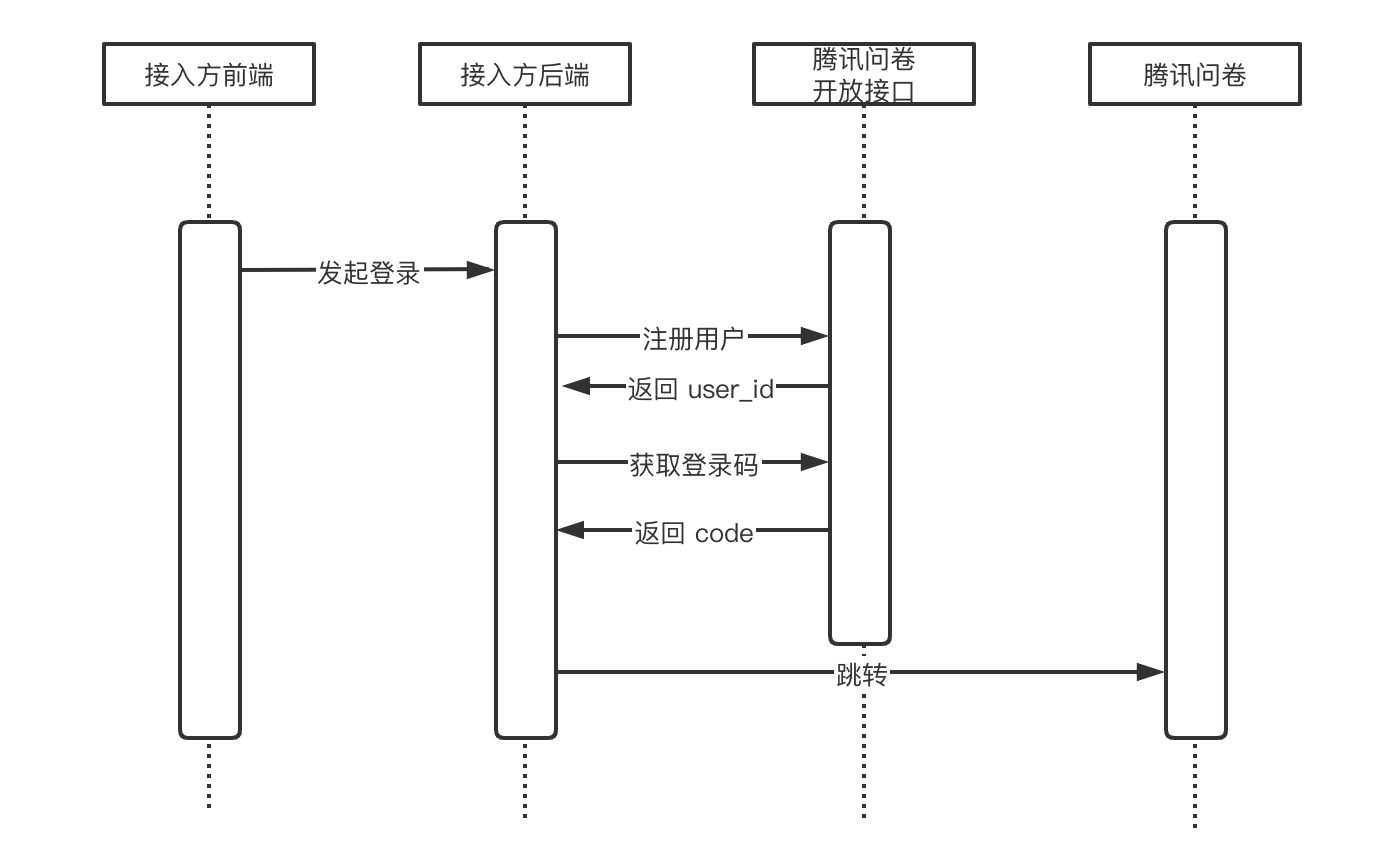 Authorization Flow