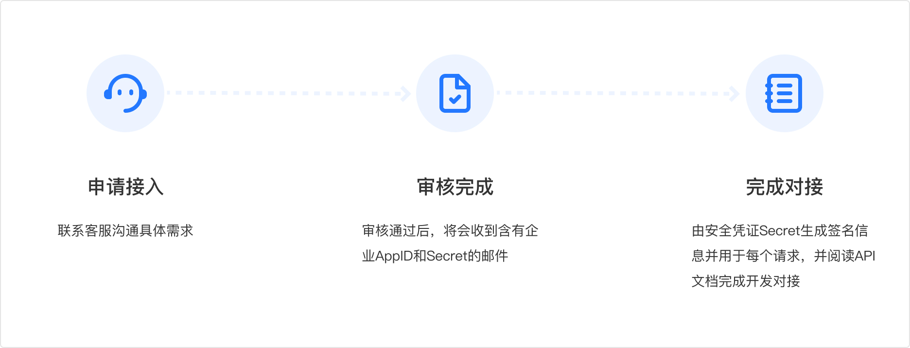 Platform Partnership Process