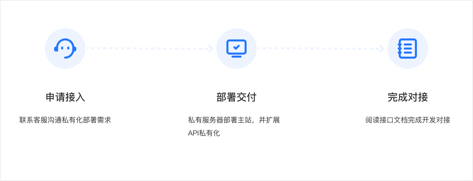 Private Deployment Process